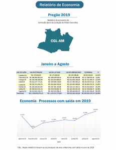 Estado do Amazonas economiza R$ 229 milhões em licitações